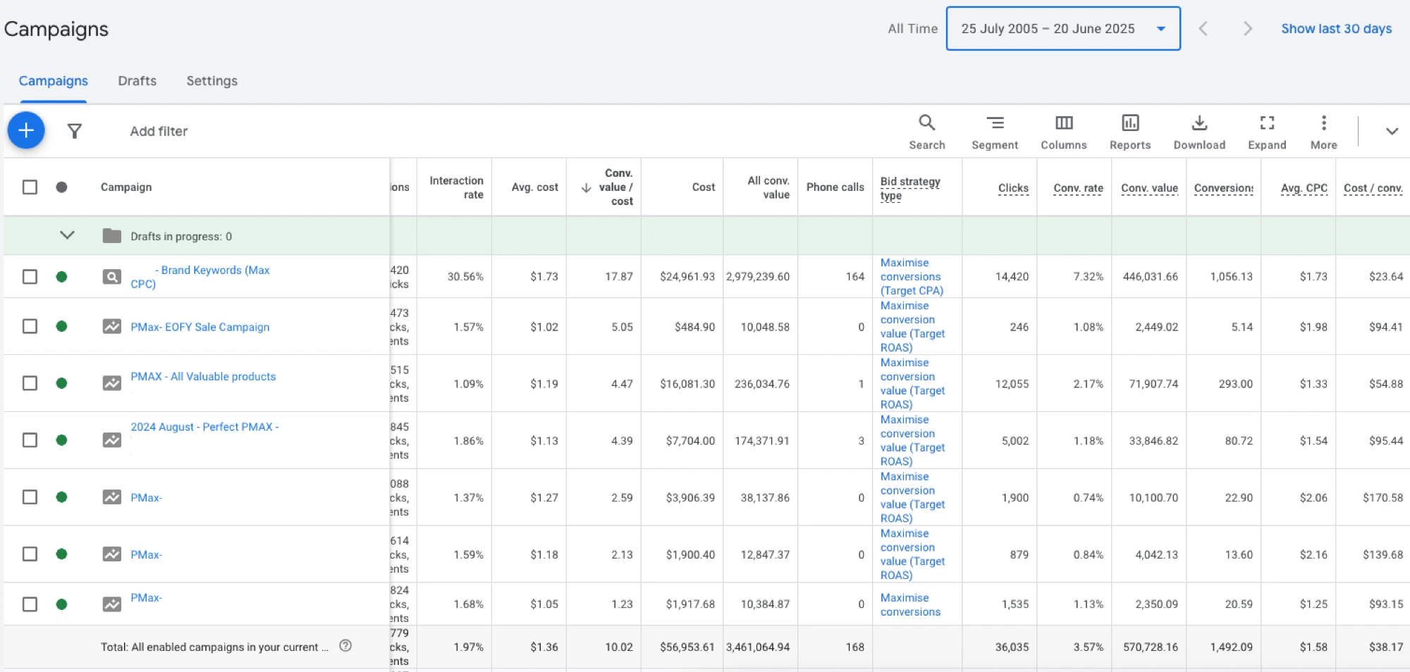 Anonymous Google Ads campaigns report showing seven enabled campaigns with totals of $56,953.61 cost, 36,035 clicks, 1,492.09 conversions and $570,728.16 conversion value.