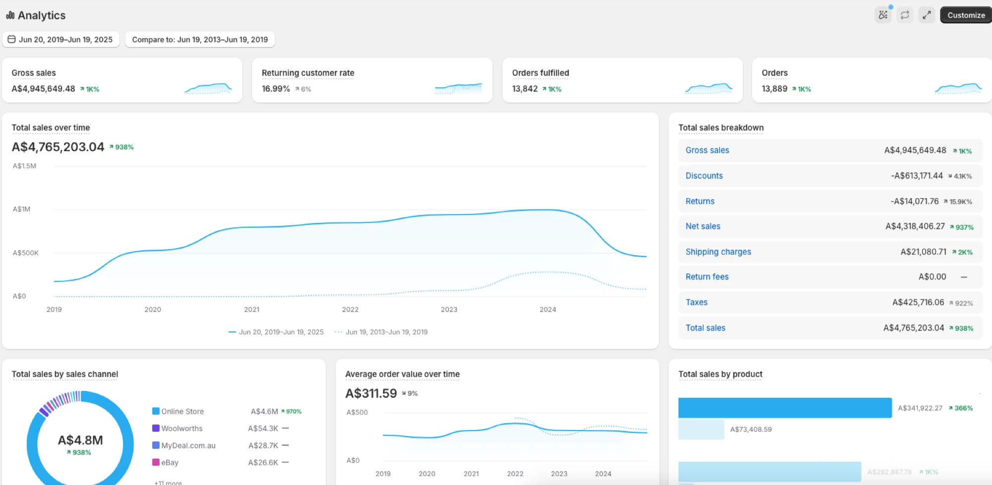 Anonymous Shopify analytics dashboard showing A$4,765,203.04 total sales, up 938%, 13,889 orders and sales by channel.