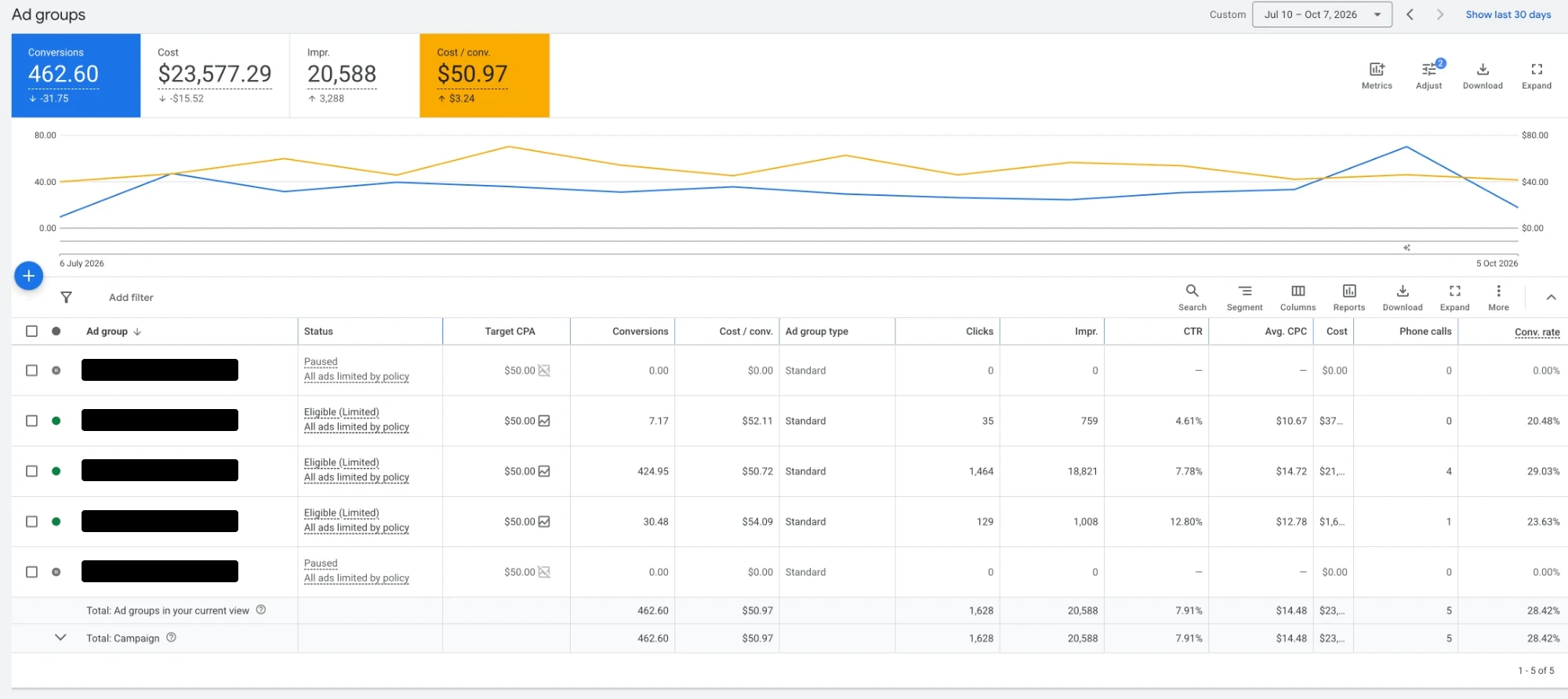 Anonymous Google Ads ad group report for 10 July to 7 October 2026 showing 462.60 conversions, $23,577.29 cost, 20,588 impressions and $50.97 cost per conversion across five ad groups, three of them active.