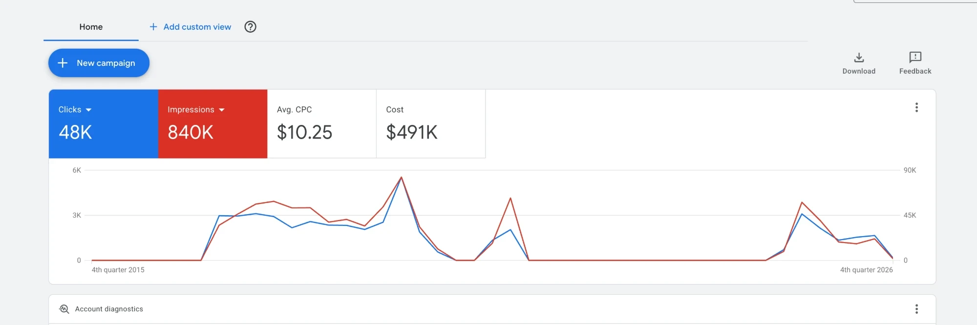 Anonymous Google Ads overview showing 48K clicks, 840K impressions, $10.25 average cost per click and $491K cost from the fourth quarter of 2015 to the fourth quarter of 2026.