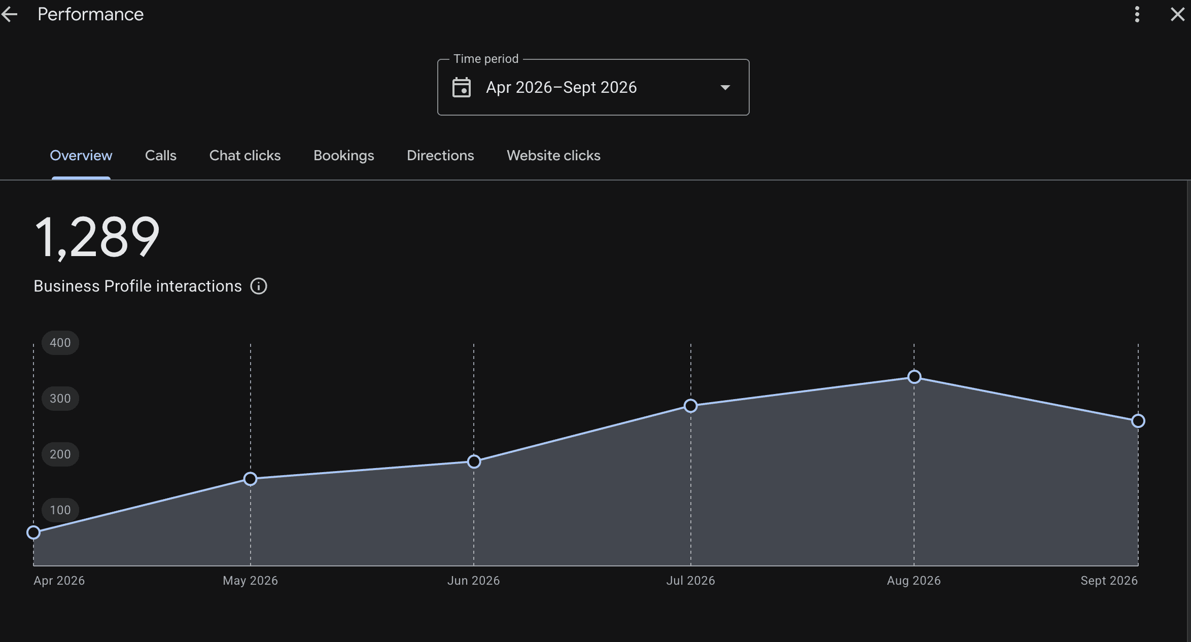 Anonymous florist Google Business Profile report showing 1,289 interactions from April to September 2026, rising to a peak in August.