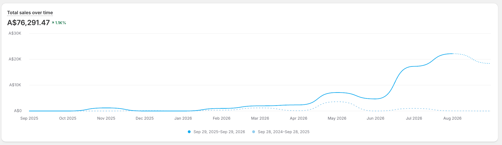 Anonymous florist Shopify total sales report showing A$76,291.47 and a displayed 1.1K% increase for 29 September 2025 to 29 September 2026 against the comparison period.