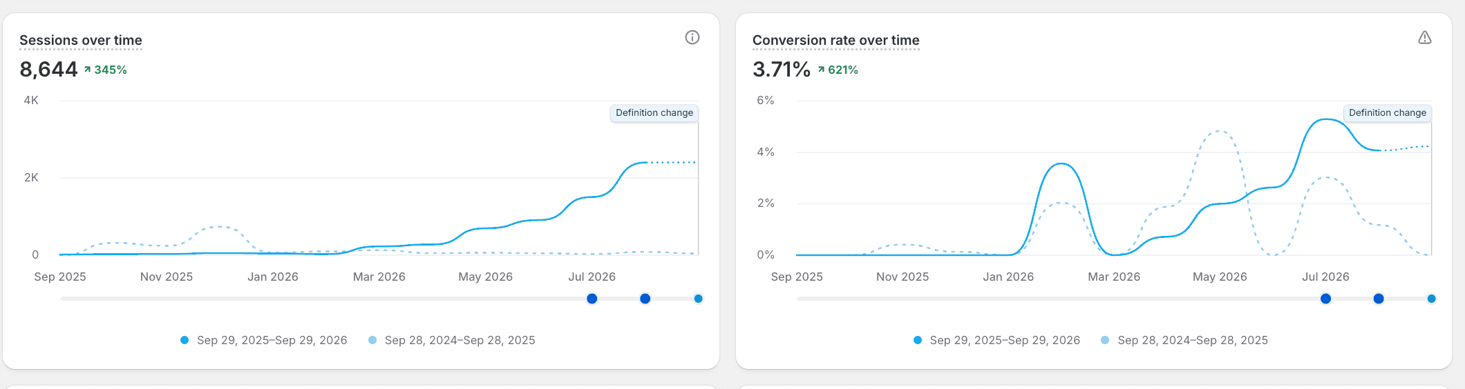 Anonymous florist Shopify report showing 8,644 sessions, up 345%, and 3.71% conversion rate, up 621%, with definition-change markers visible.