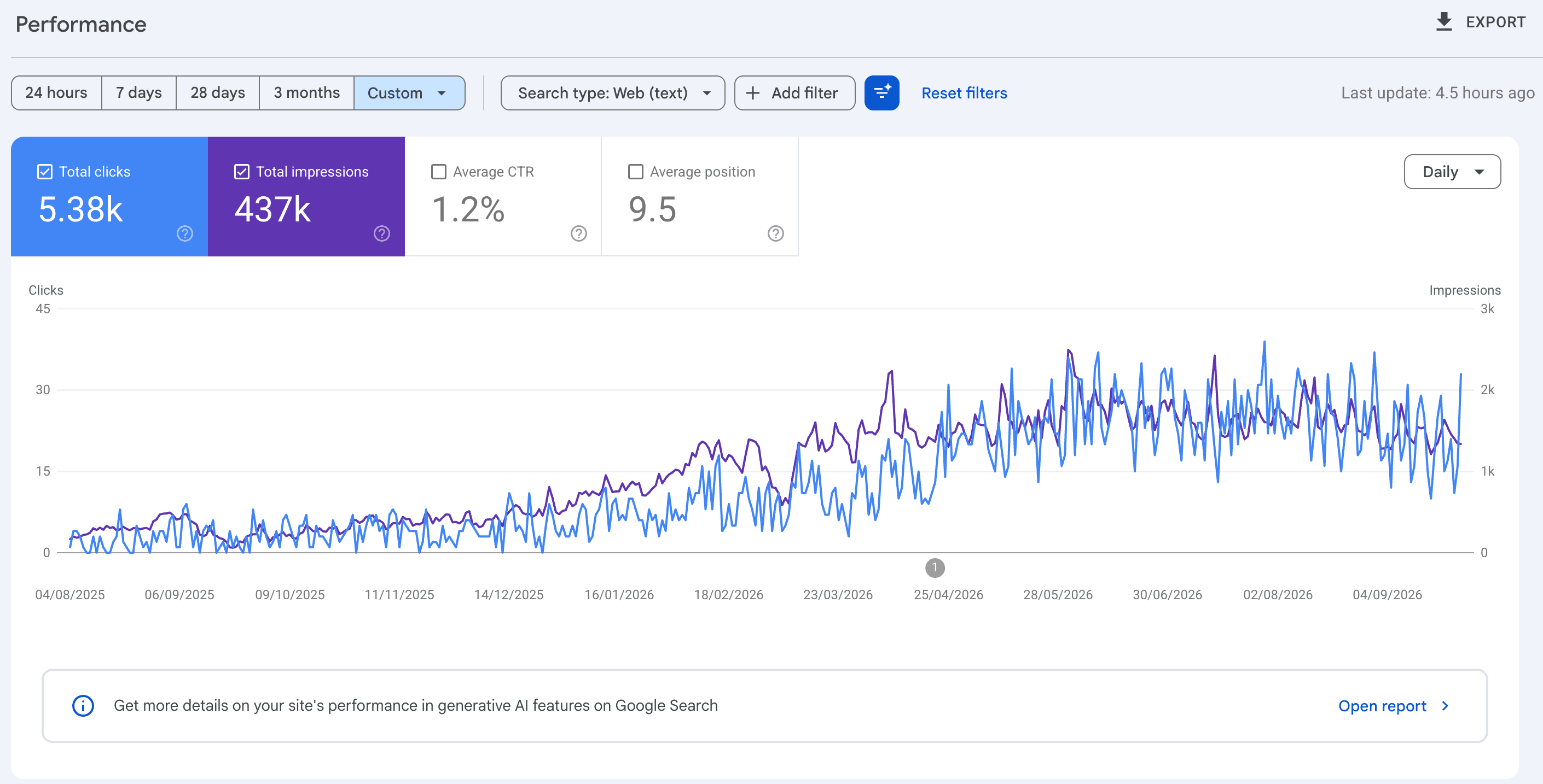 Google Search Console report for The South East Fencer showing 5.38k clicks, 437k impressions, 1.2% CTR and average position 9.5, with rising clicks and impressions from August 2025 into 2026.